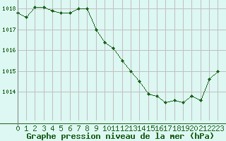 Courbe de la pression atmosphrique pour Rodez (12)