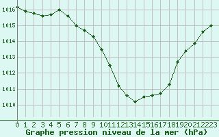 Courbe de la pression atmosphrique pour Feistritz Ob Bleiburg