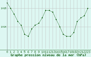 Courbe de la pression atmosphrique pour Saint-Nazaire-d
