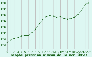 Courbe de la pression atmosphrique pour Le Mans (72)