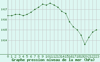 Courbe de la pression atmosphrique pour Perpignan (66)