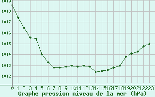 Courbe de la pression atmosphrique pour Valleroy (54)