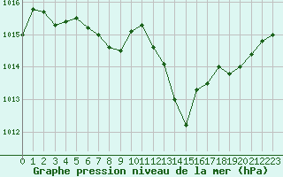 Courbe de la pression atmosphrique pour Annecy (74)