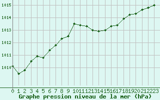 Courbe de la pression atmosphrique pour Cap Pertusato (2A)