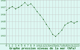 Courbe de la pression atmosphrique pour Oehringen