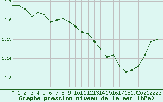 Courbe de la pression atmosphrique pour Ble / Mulhouse (68)