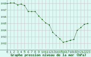 Courbe de la pression atmosphrique pour Nyon-Changins (Sw)