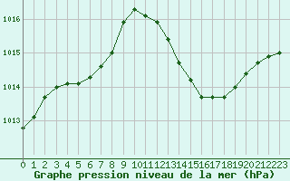 Courbe de la pression atmosphrique pour La Baeza (Esp)