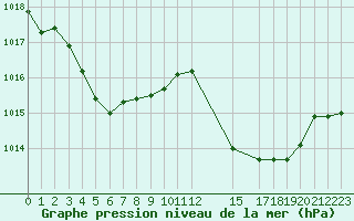 Courbe de la pression atmosphrique pour Sauteyrargues (34)