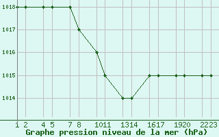 Courbe de la pression atmosphrique pour Kars