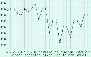Courbe de la pression atmosphrique pour Oujda