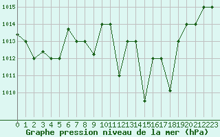 Courbe de la pression atmosphrique pour Meknes