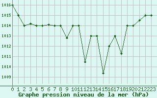 Courbe de la pression atmosphrique pour Meknes