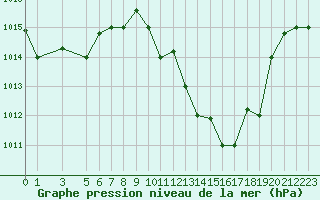 Courbe de la pression atmosphrique pour Kairouan