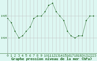 Courbe de la pression atmosphrique pour Viana Do Castelo-Chafe