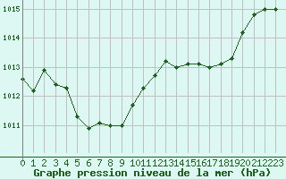 Courbe de la pression atmosphrique pour Estoher (66)