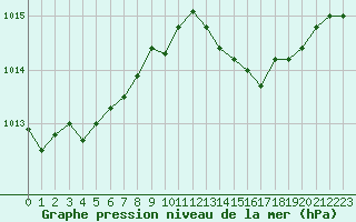 Courbe de la pression atmosphrique pour Saint-Brevin (44)