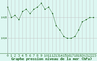 Courbe de la pression atmosphrique pour Verngues - Hameau de Cazan (13)