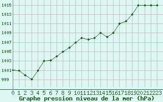 Courbe de la pression atmosphrique pour Remada