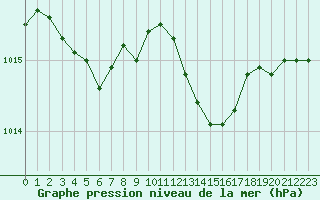 Courbe de la pression atmosphrique pour Orange (84)