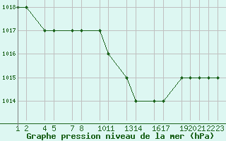 Courbe de la pression atmosphrique pour Laghouat