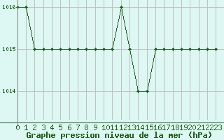 Courbe de la pression atmosphrique pour Biache-Saint-Vaast (62)