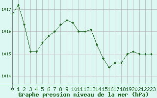 Courbe de la pression atmosphrique pour Fahy (Sw)