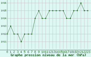 Courbe de la pression atmosphrique pour Ruffiac (47)