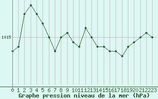 Courbe de la pression atmosphrique pour Ancey (21)