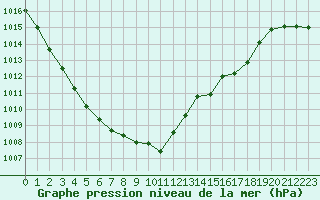 Courbe de la pression atmosphrique pour Geisenheim