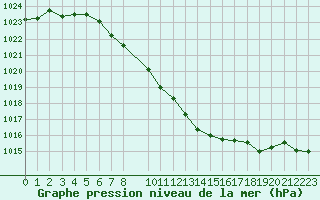 Courbe de la pression atmosphrique pour Lillehammer-Saetherengen