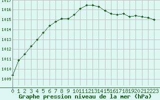 Courbe de la pression atmosphrique pour Neuchatel (Sw)