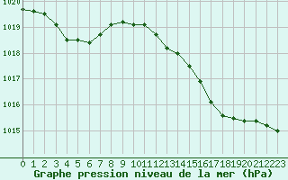 Courbe de la pression atmosphrique pour Deauville (14)
