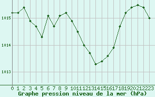 Courbe de la pression atmosphrique pour Baruth