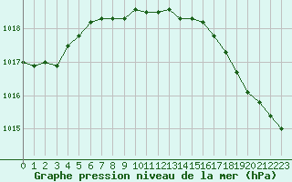 Courbe de la pression atmosphrique pour Fort Nelson