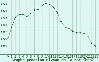 Courbe de la pression atmosphrique pour Luc-sur-Orbieu (11)