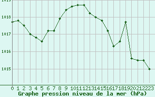 Courbe de la pression atmosphrique pour Lille (59)
