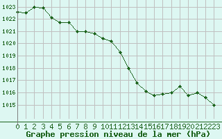 Courbe de la pression atmosphrique pour Millau - Soulobres (12)