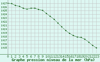 Courbe de la pression atmosphrique pour Twenthe (PB)