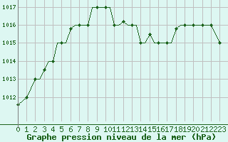 Courbe de la pression atmosphrique pour Alexandroupoli Airport
