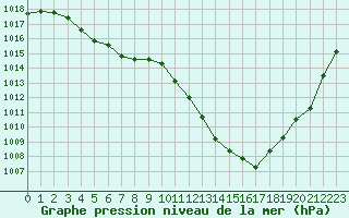 Courbe de la pression atmosphrique pour Thoiras (30)