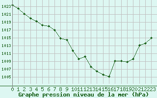 Courbe de la pression atmosphrique pour Fahy (Sw)