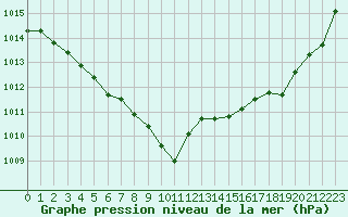 Courbe de la pression atmosphrique pour Muret (31)