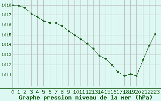 Courbe de la pression atmosphrique pour Brive-Souillac (19)