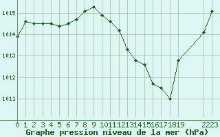 Courbe de la pression atmosphrique pour Sisteron (04)