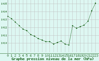 Courbe de la pression atmosphrique pour Lige Bierset (Be)