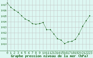 Courbe de la pression atmosphrique pour Bordeaux (33)