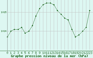 Courbe de la pression atmosphrique pour Cognac (16)