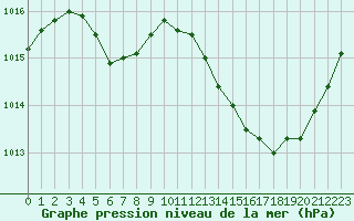 Courbe de la pression atmosphrique pour Saint-Clment-de-Rivire (34)