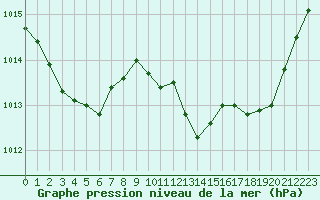 Courbe de la pression atmosphrique pour Isle-sur-la-Sorgue (84)